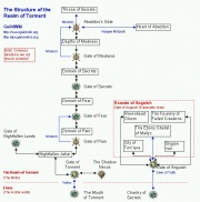 The structure of the Realm of Torment